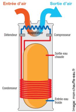 Le chauffe-eau thermodynamique