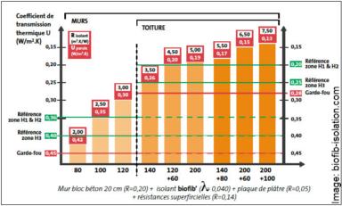 L'isolation thermique expkique